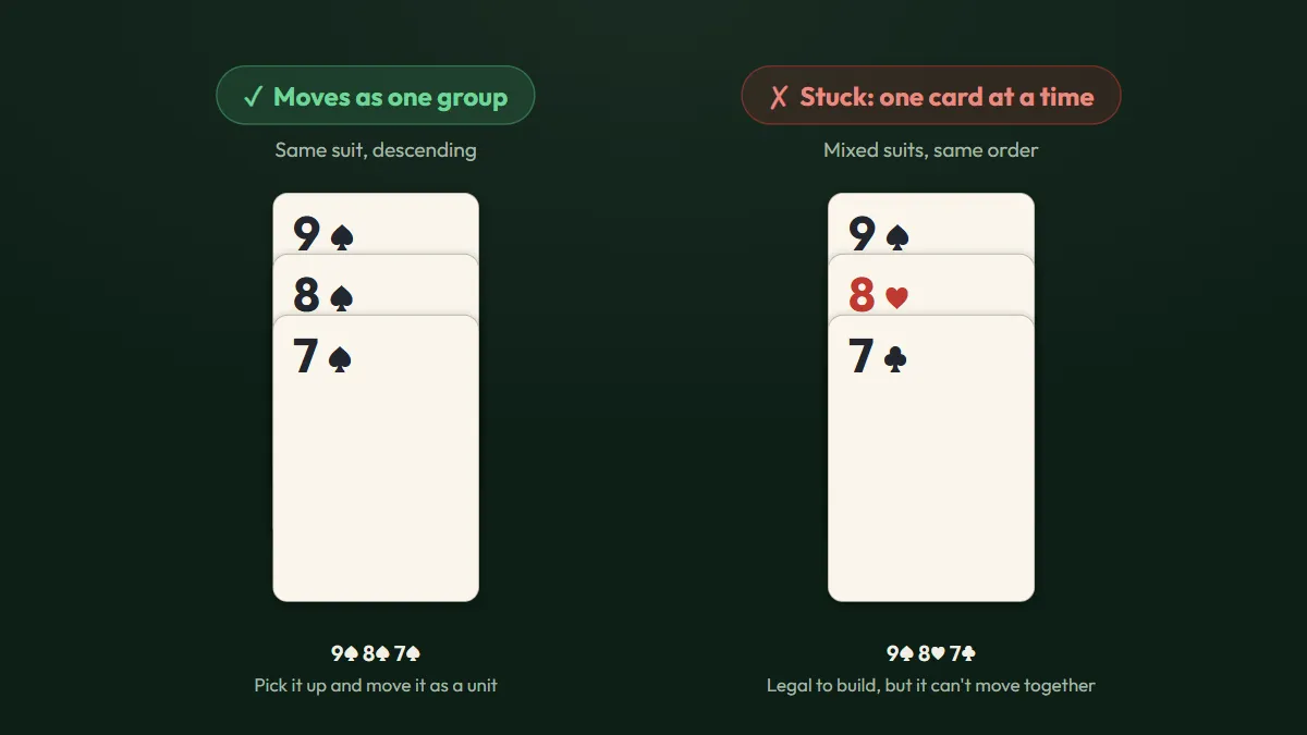 A same-suit 9 8 7 of spades run that moves as one group beside a mixed-suit run that must move one card at a time