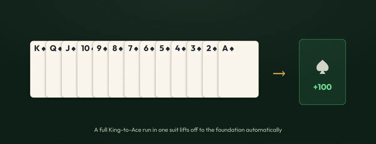 Thirteen spades from King to Ace clearing off the tableau to a foundation slot for 100 points