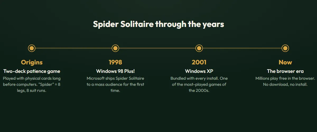 Timeline of Spider Solitaire from physical patience game through Windows 98 and XP to browser play
