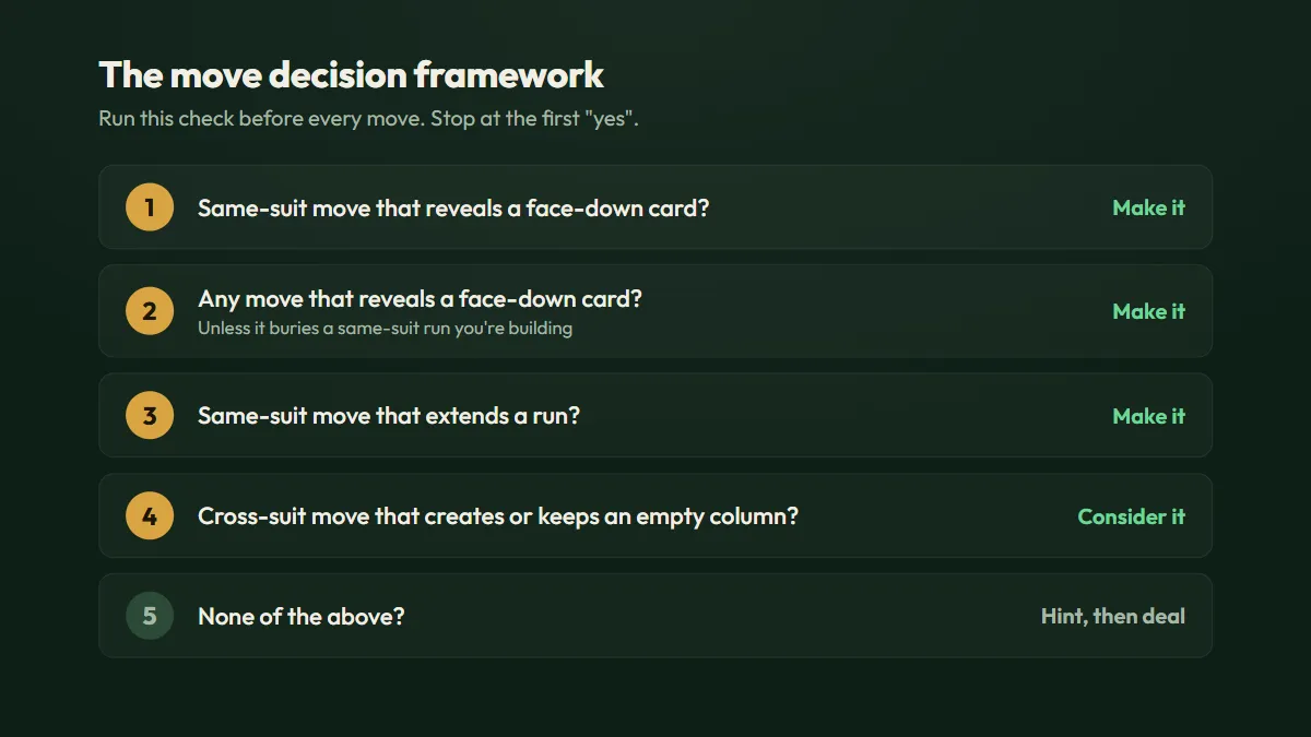 Five-step Spider Solitaire move decision checklist ranked from same-suit reveals down to dealing from the stock