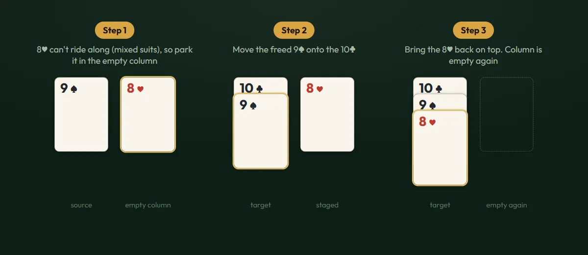 Three steps of a Spider Solitaire supermove: park the 8 of hearts, move the 9 of spades, restack the 8